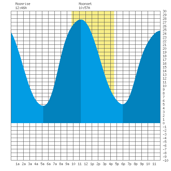 Anchorage tide chart for Monday, January 20, 2025