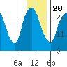 Anchorage tide chart for Monday, January 20, 2025