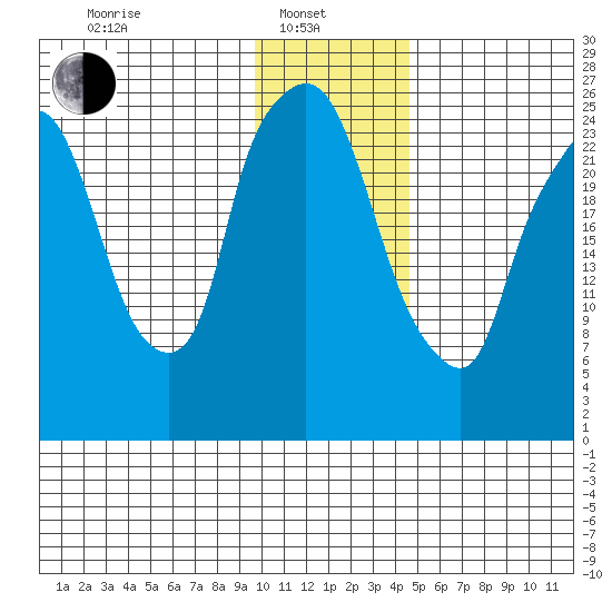 Anchorage tide chart for Tuesday, January 21, 2025