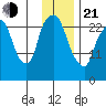 Anchorage tide chart for Tuesday, January 21, 2025