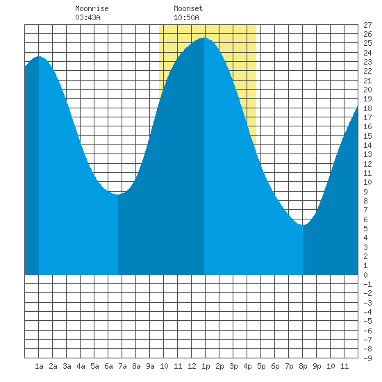 Anchorage tide chart for Wednesday, January 22, 2025