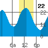Anchorage tide chart for Wednesday, January 22, 2025
