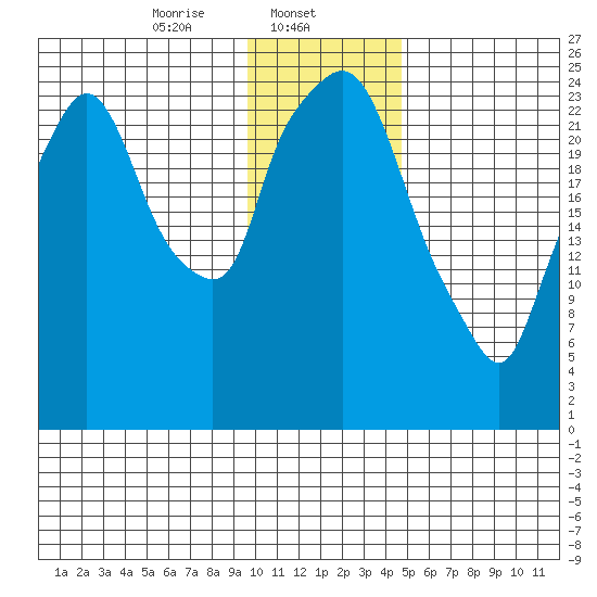Anchorage tide chart for Thursday, January 23, 2025