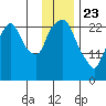 Anchorage tide chart for Thursday, January 23, 2025