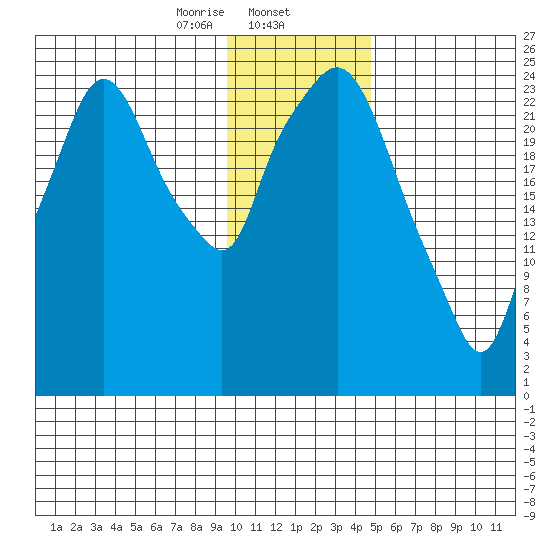 Anchorage tide chart for Friday, January 24, 2025