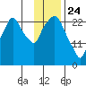 Anchorage tide chart for Friday, January 24, 2025