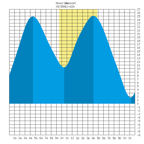 Anchorage tide chart for Saturday, January 25, 2025