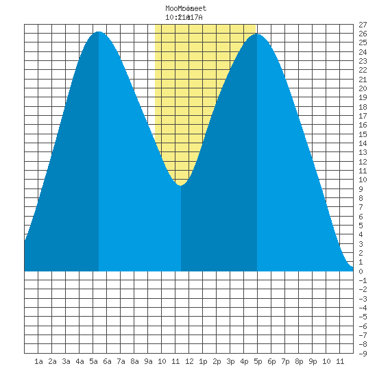 Anchorage tide chart for Sunday, January 26, 2025
