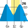Anchorage tide chart for Sunday, January 26, 2025