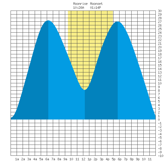 Anchorage tide chart for Monday, January 27, 2025