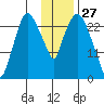 Anchorage tide chart for Monday, January 27, 2025