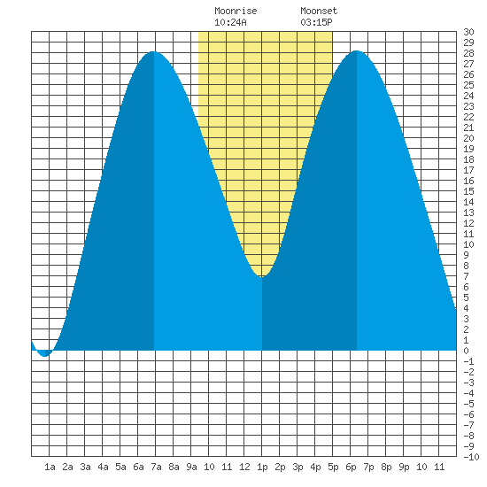 Anchorage tide chart for Tuesday, January 28, 2025