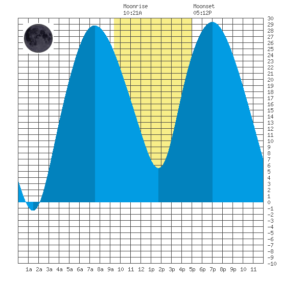 Anchorage tide chart for Wednesday, January 29, 2025