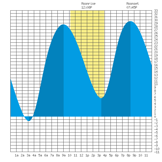 Anchorage tide chart for Thursday, January 2, 2025