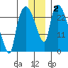 Anchorage tide chart for Thursday, January 2, 2025