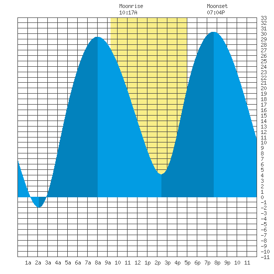 Anchorage tide chart for Thursday, January 30, 2025