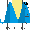 Anchorage tide chart for Thursday, January 30, 2025