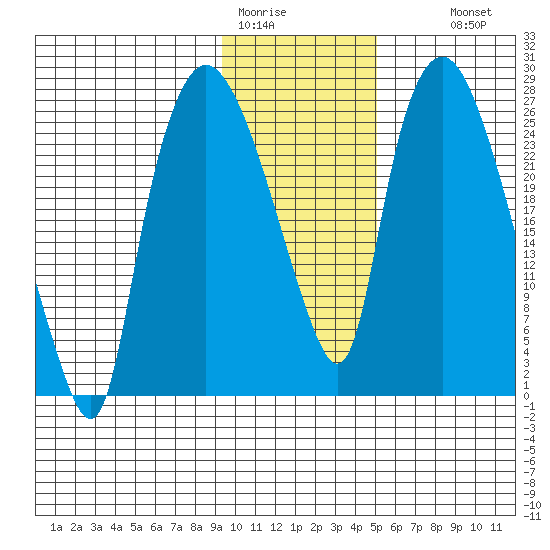 Anchorage tide chart for Friday, January 31, 2025