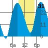 Anchorage tide chart for Friday, January 31, 2025