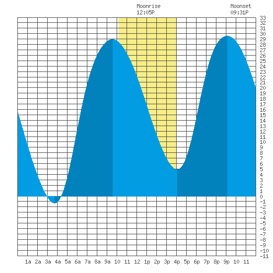 Anchorage tide chart for Friday, January 3, 2025
