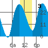 Anchorage tide chart for Friday, January 3, 2025