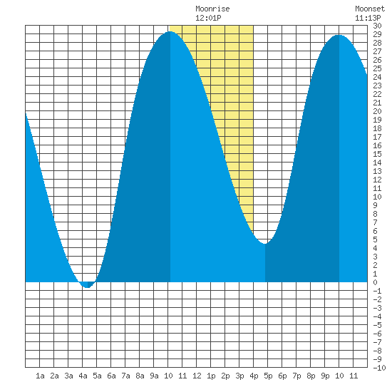 Anchorage tide chart for Saturday, January 4, 2025