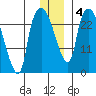 Anchorage tide chart for Saturday, January 4, 2025