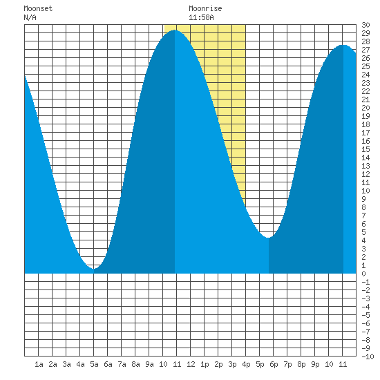 Anchorage tide chart for Sunday, January 5, 2025