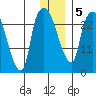 Anchorage tide chart for Sunday, January 5, 2025