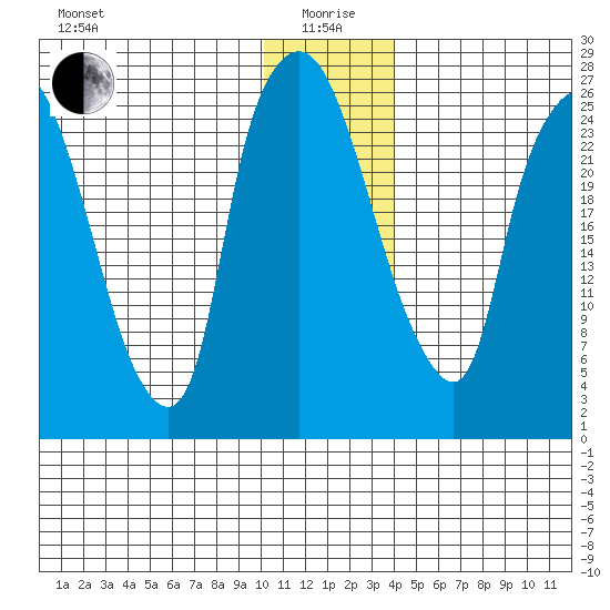 Anchorage tide chart for Monday, January 6, 2025