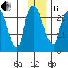 Anchorage tide chart for Monday, January 6, 2025