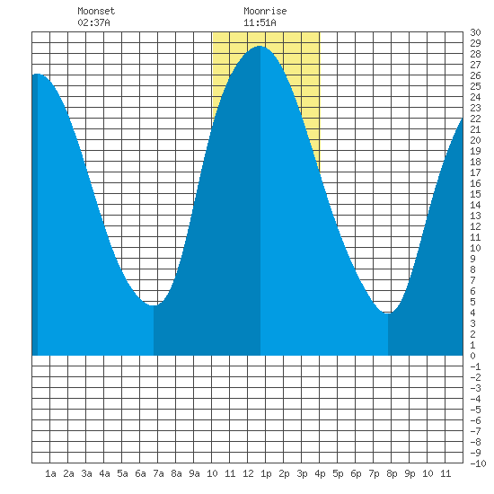 Anchorage tide chart for Tuesday, January 7, 2025