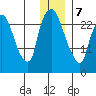 Anchorage tide chart for Tuesday, January 7, 2025