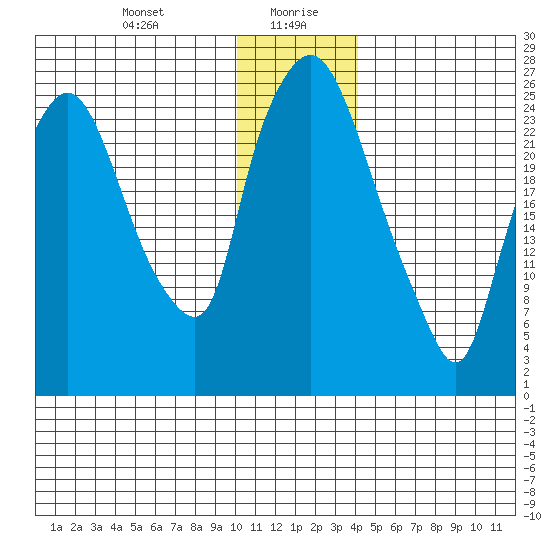 Anchorage tide chart for Wednesday, January 8, 2025