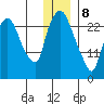 Anchorage tide chart for Wednesday, January 8, 2025