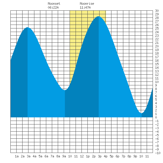 Anchorage tide chart for Thursday, January 9, 2025