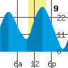 Anchorage tide chart for Thursday, January 9, 2025