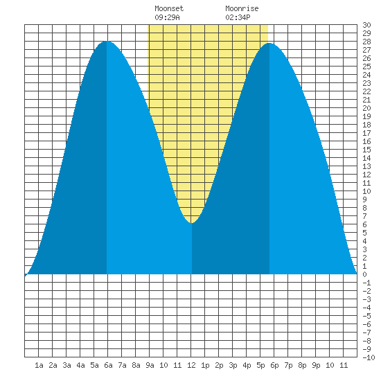 Anchorage tide chart for Monday, February 10, 2025