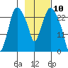 Anchorage tide chart for Monday, February 10, 2025