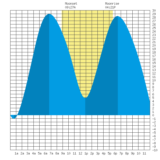 Anchorage tide chart for Tuesday, February 11, 2025
