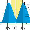 Anchorage tide chart for Tuesday, February 11, 2025