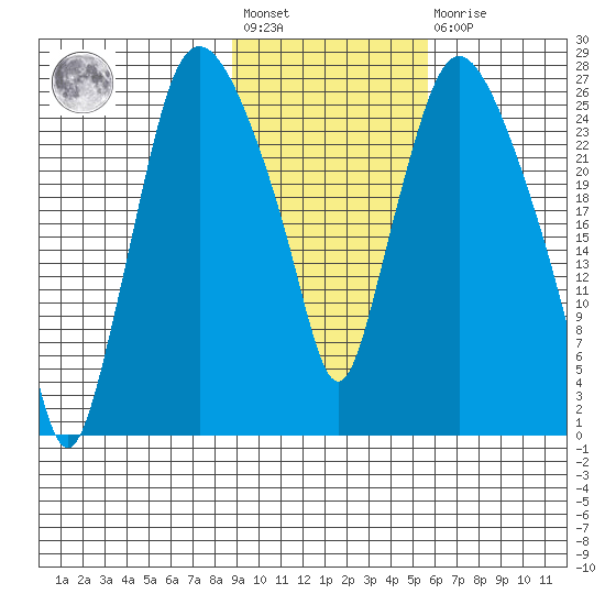 Anchorage tide chart for Wednesday, February 12, 2025