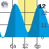 Anchorage tide chart for Wednesday, February 12, 2025