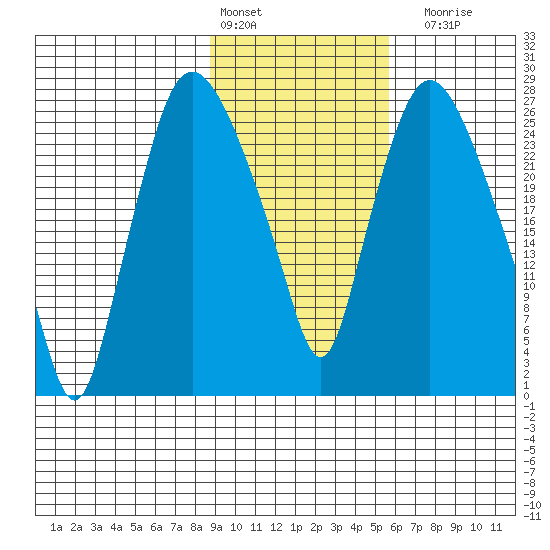 Anchorage tide chart for Thursday, February 13, 2025