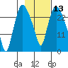 Anchorage tide chart for Thursday, February 13, 2025