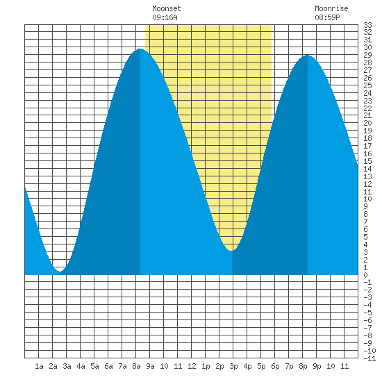 Anchorage tide chart for Friday, February 14, 2025