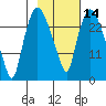 Anchorage tide chart for Friday, February 14, 2025