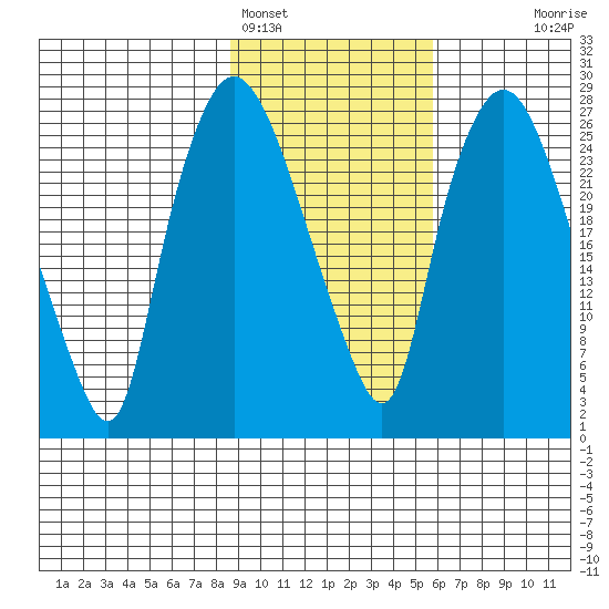 Anchorage tide chart for Saturday, February 15, 2025