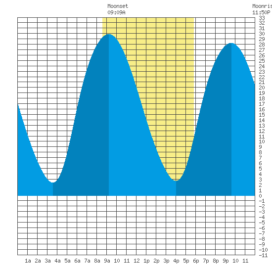 Anchorage tide chart for Sunday, February 16, 2025
