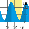 Anchorage tide chart for Sunday, February 16, 2025